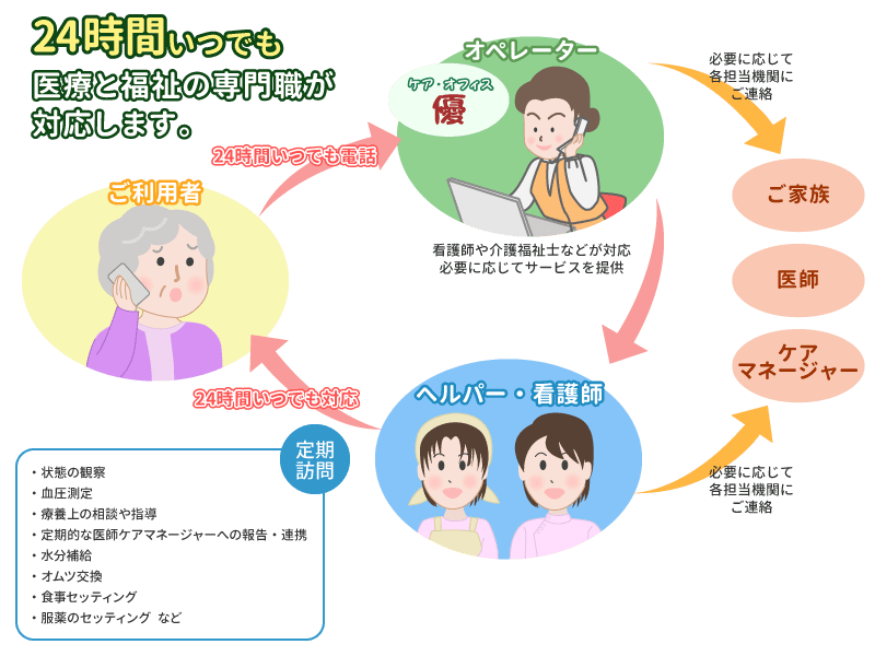 介護看護課サービスイメージ